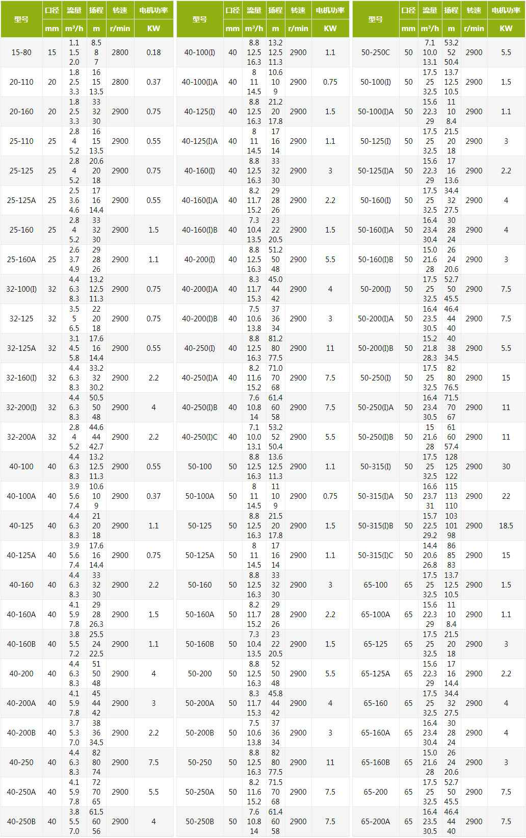 IRG热水立式管道离心泵技术参数