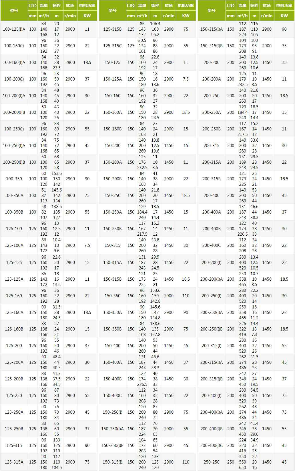 IRG热水立式管道离心泵技术参数